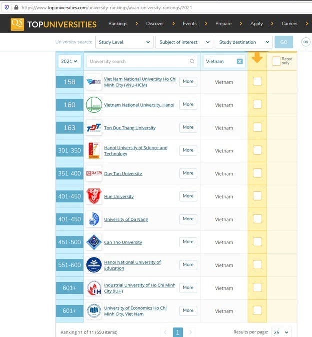 A handful of Vietnam universities enter global rankings 11 universities in vietnam enters the prestigious qs asia university ranking (photo: captured)